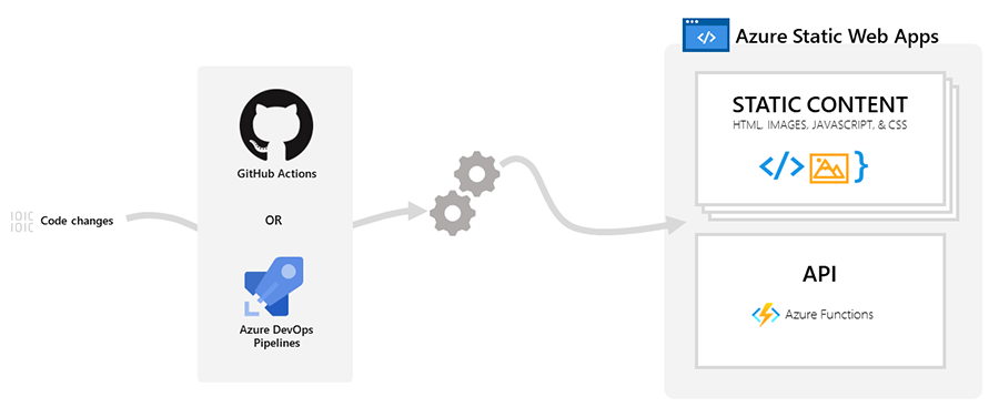 Diagram przeglądu usługi Azure Static Web Apps.