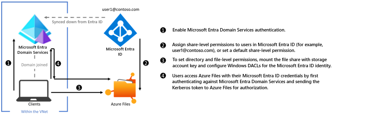Diagram konfiguracji uwierzytelniania za pomocą Microsoft Entra Domain Services z Azure Files przez protokół SMB.