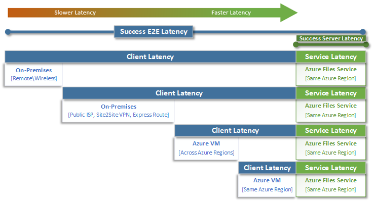 Diagram przedstawiający porównanie opóźnienia klienta i opóźnienia usługi dla usługi Azure Files.