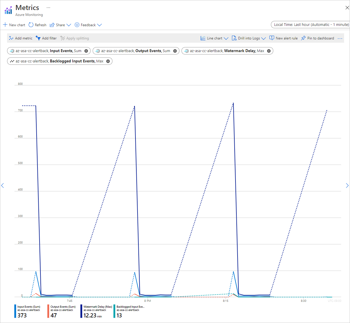 Zrzut ekranu przedstawiający metryki zadania usługi Stream Analytics.
