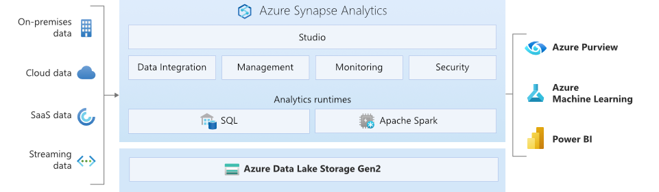 Obraz przedstawia Azure Synapse Analytics pod względem usługi Data Lake, środowisk uruchomieniowych analizy i Synapse Studio.