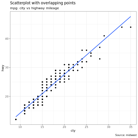 Zrzut ekranu przedstawiający przykład wykresu ggplot2.