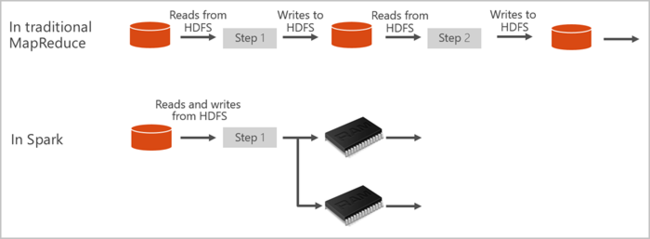 Diagram przedstawia tradycyjne rozwiązanie MapReduce z aplikacjami opartymi na dyskach i platformą Spark z operacjami opartymi na pamięci podręcznej.