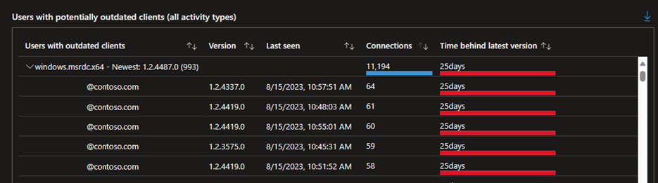 Zrzut ekranu przedstawiający tabelę użytkowników z nieaktualnymi klientami.