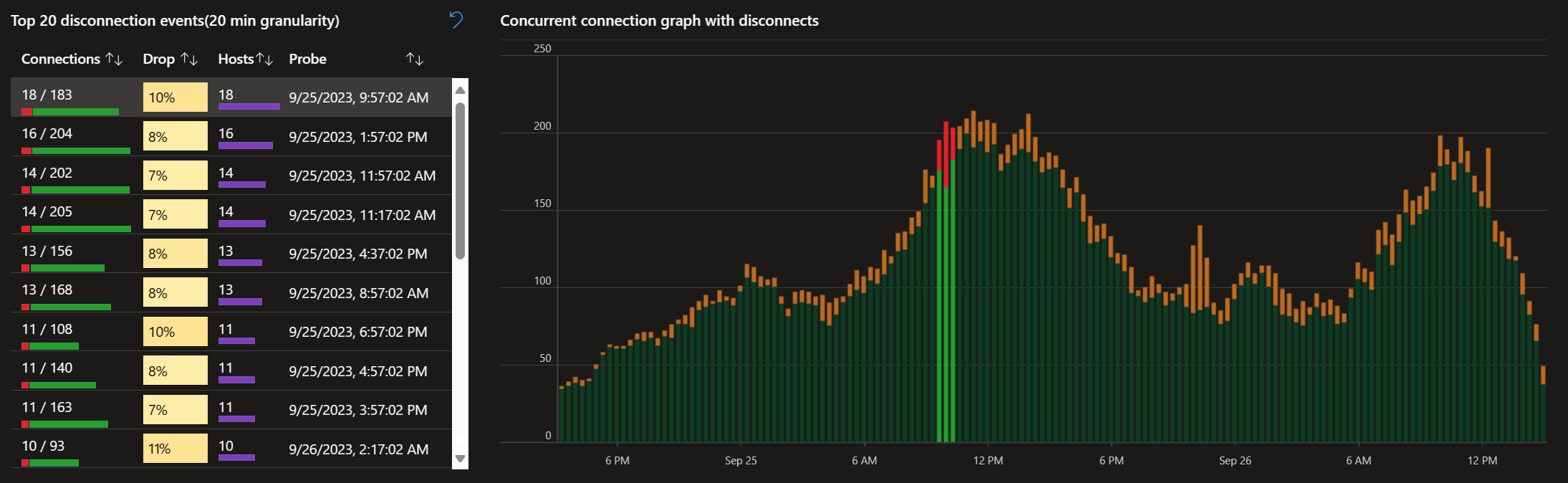 Zrzut ekranu przedstawiający kartę niezawodność połączenia usługi Azure Virtual Desktop Insights z 20 najlepszymi tabelami zdarzeń rozłączenia i wykresem połączeń współbieżnych z wybranym wpisem.