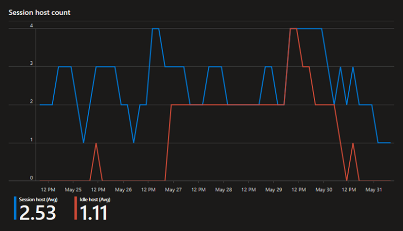 Wykres przedstawiający liczbę aktywnych i bezczynnych hostów sesji w ciągu tygodnia dla pojedynczej puli hostów.