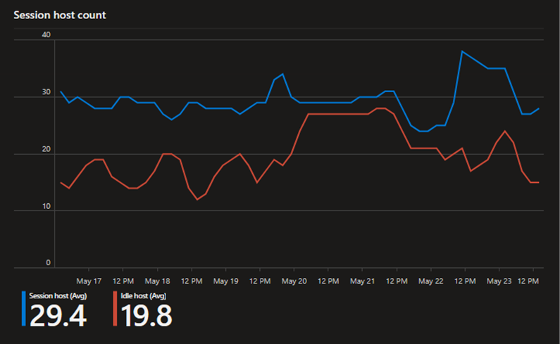 Zrzut ekranu przedstawiający wykres przedstawiający liczbę aktywnych i bezczynnych hostów sesji w ciągu tygodnia.