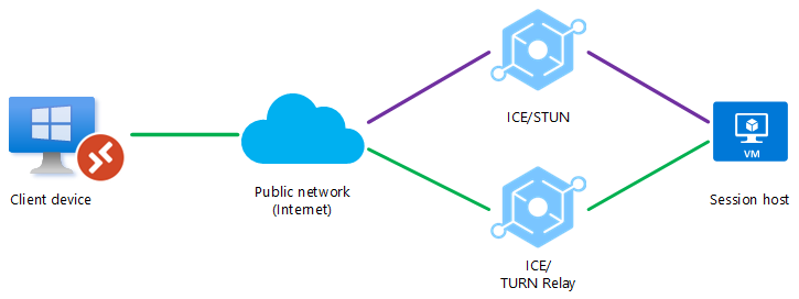 Diagram przedstawiający krótką ścieżkę protokołu RDP dla sieci publicznych używa funkcji TURN.