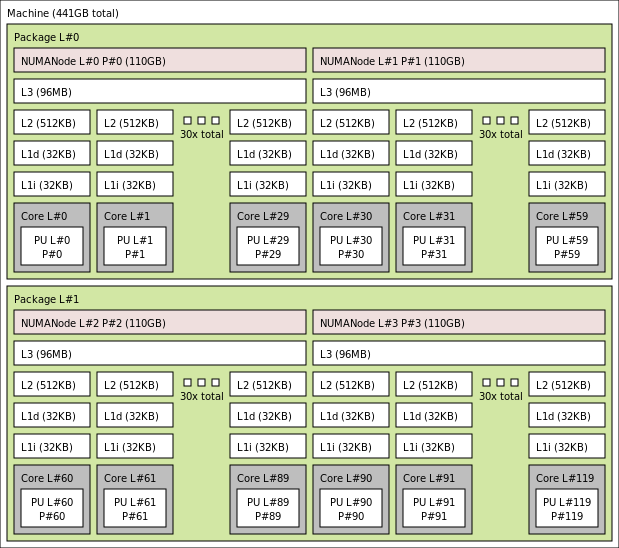 Dane wyjściowe lstopo dla maszyny wirtualnej HBv3-120