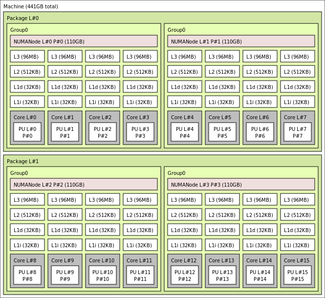 Dane wyjściowe lstopo dla maszyny wirtualnej HBv3-16