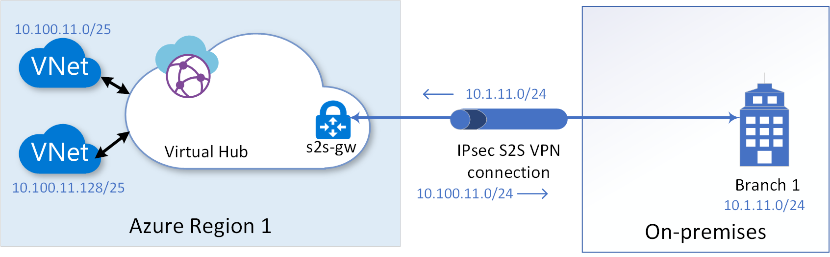 Diagram przedstawiający łączenie gałęzi lokalnej z siecią wirtualną za pośrednictwem sieci V N typu lokacja-lokacja.