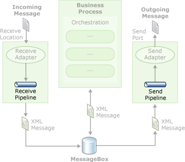 Diagram of workflow for processing a message.