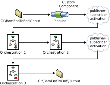 ebiz_sdk_samples_bam_endtoendwkflw Image that shows how to correlate events from multiple components.