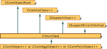 Diagram of the classes and interfaces used to define an A T L object.