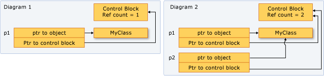 Diagram przedstawiający dwa wystąpienia shared_ptr wskazujące jedną lokalizację pamięci.