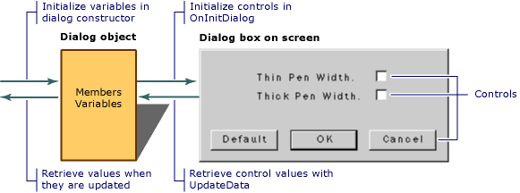 Diagram of data model and on screen dialog box data exchange.