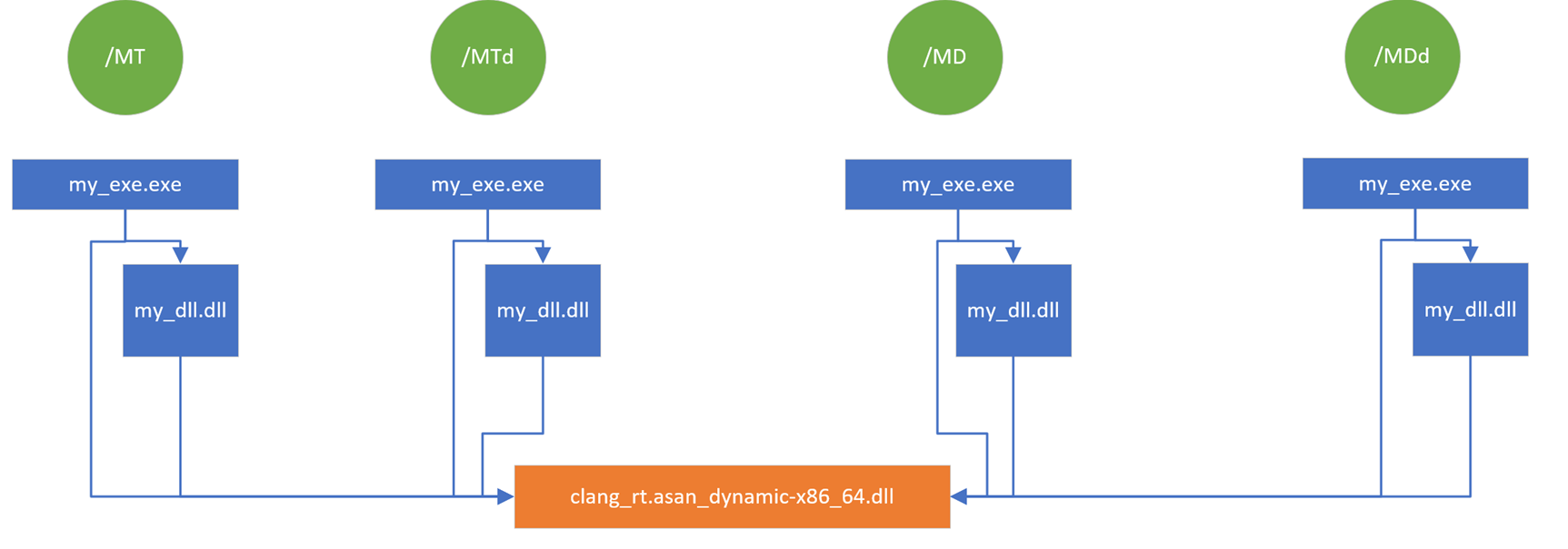 Diagram przedstawiający sposób, w jaki biblioteka DLL środowiska uruchomieniowego ASan jest połączona.