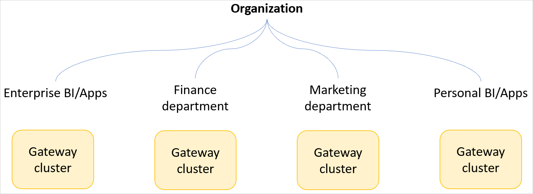 Diagram przykładowej organizacji z oddzielnymi klastrami bramy dla firmowej analizy biznesowej i aplikacji, działu finansowego, działu marketingu oraz osobistych analiz biznesowych i aplikacji.