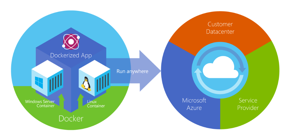 Diagram przedstawiający miejsca, w których można uruchamiać kontenery platformy Docker.