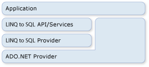 LINQ to SQL i ADO.NET