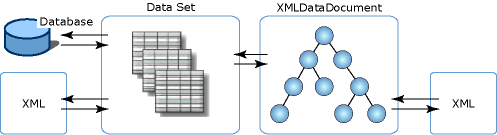 Diagram przedstawiający różne skojarzenia z zestawem danych XML.