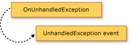 Diagram przedstawiający metodę OnUnhandledException podnoszącą zdarzenie UnhandledException.