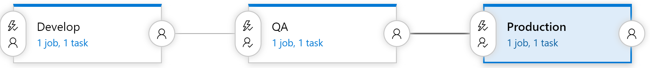 Rysunek 10–10 Przykładowy pipeline wydawniczy z fazami rozwoju, testów i produkcji