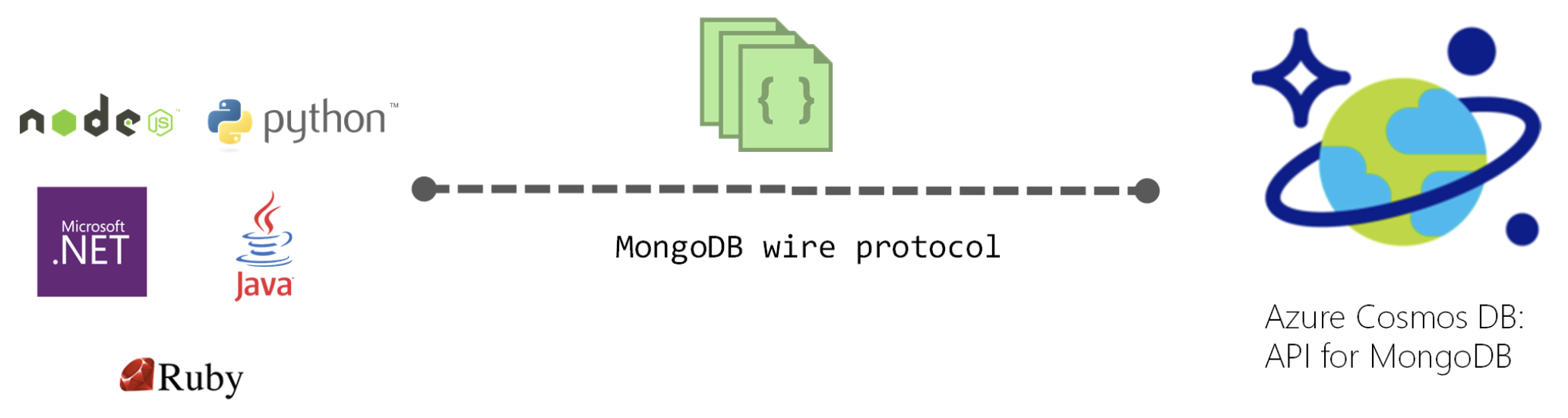 Diagram pokazujący, że usługa Cosmos DB obsługuje protokół przewodowy .NET i MongoDB.