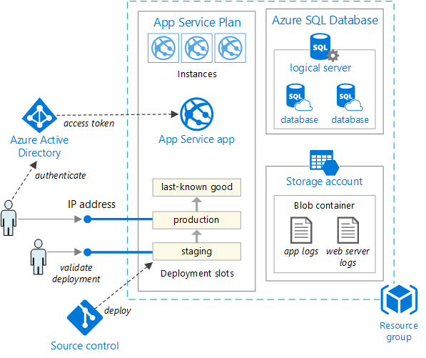 Wdrażanie aplikacji internetowej w Azure App Service