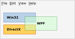 Diagram przedstawiający pole WPF naruszające regiony Win32 i DirectX.