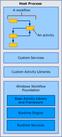 Workflow components in the host process
