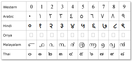 Table of number substitution glyphs