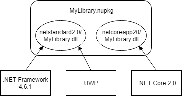 NuGet package with multiple assemblies