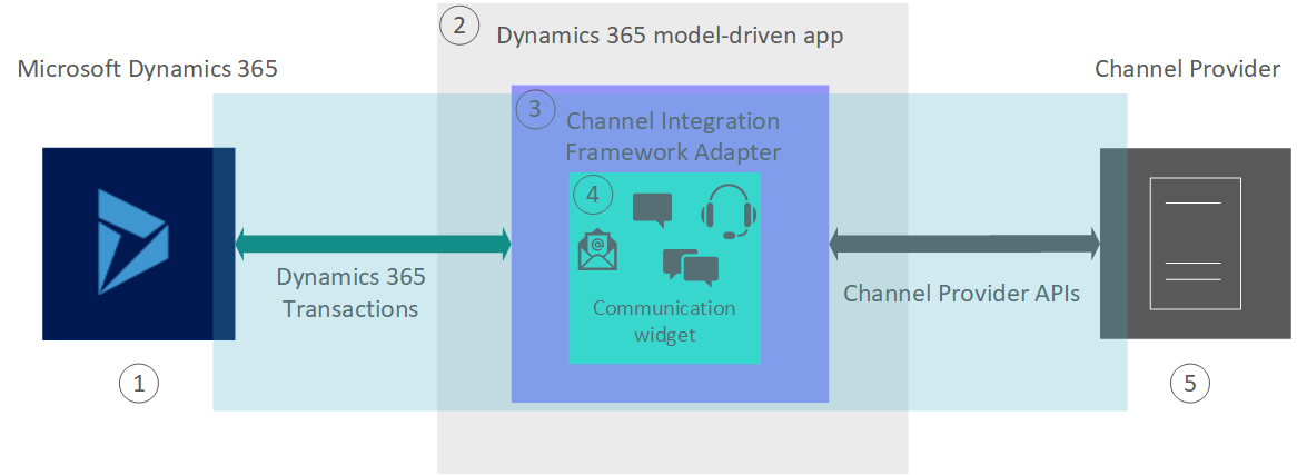 Diagram architektury wysokiego poziomu rozwiązania Narzędzia integracji kanału usługi Dynamics 365.