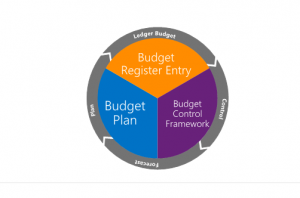 Typowy cykl budżetowania.