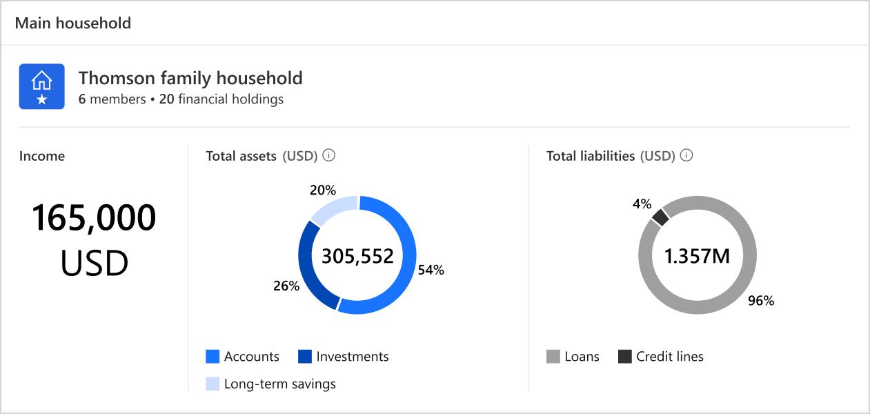 Screenshot of the Main household area in the Unified client profile.