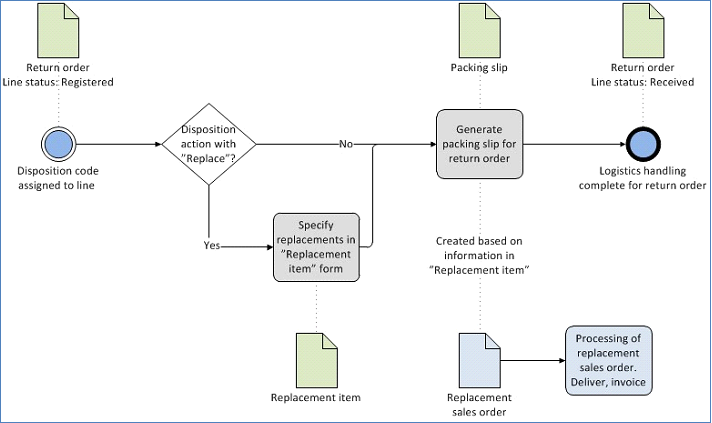 zwroty-sprzeda-y-supply-chain-management-dynamics-365-microsoft-learn