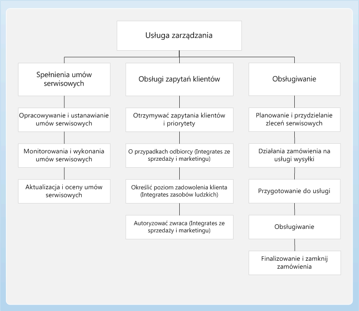 Service management business process diagram