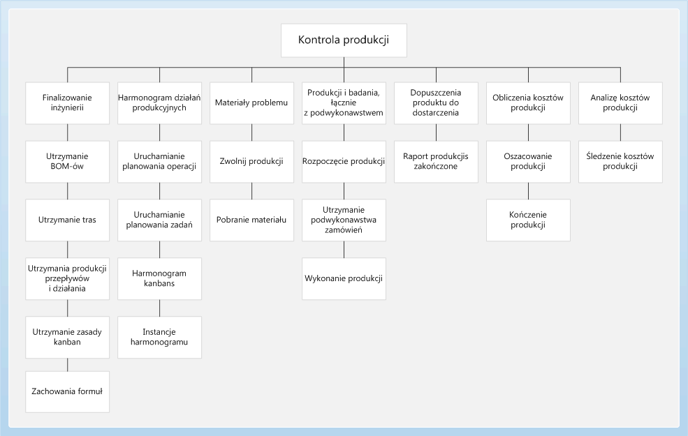 Production control business process diagram