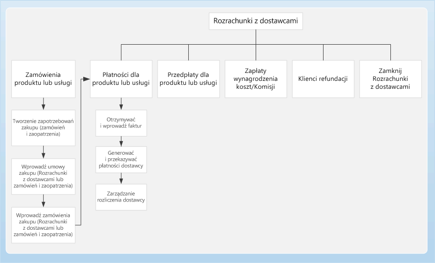 Business process diagram for Accounts payable