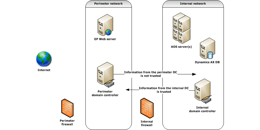 Tradycyjna sieć obwodowa dla modułu Enterprise Portal