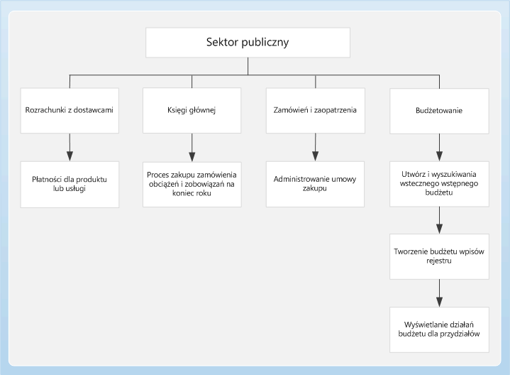 Business process diagram for the Public sector mod
