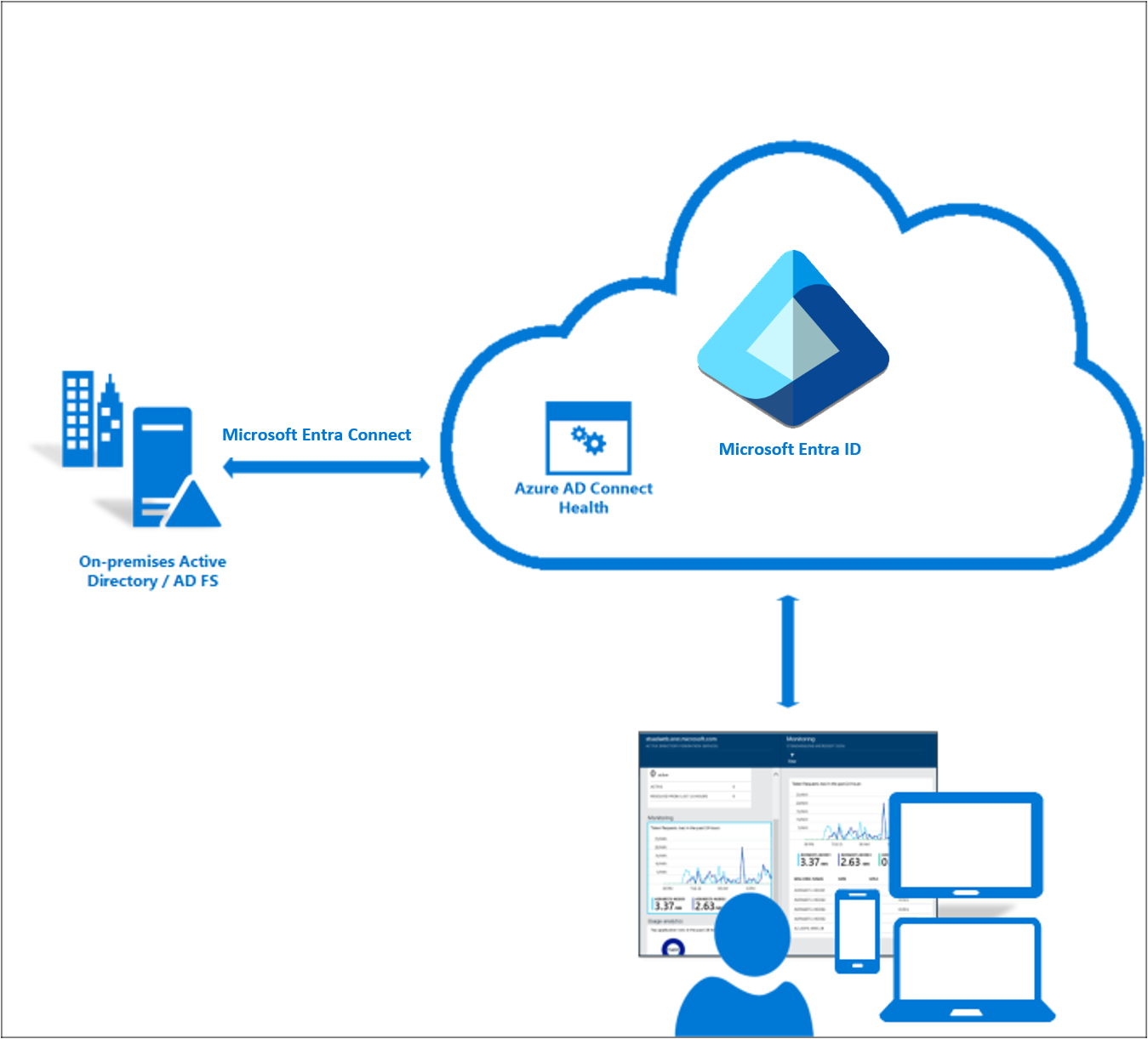 Architektura rozwiązania Microsoft Entra Connect Heath
