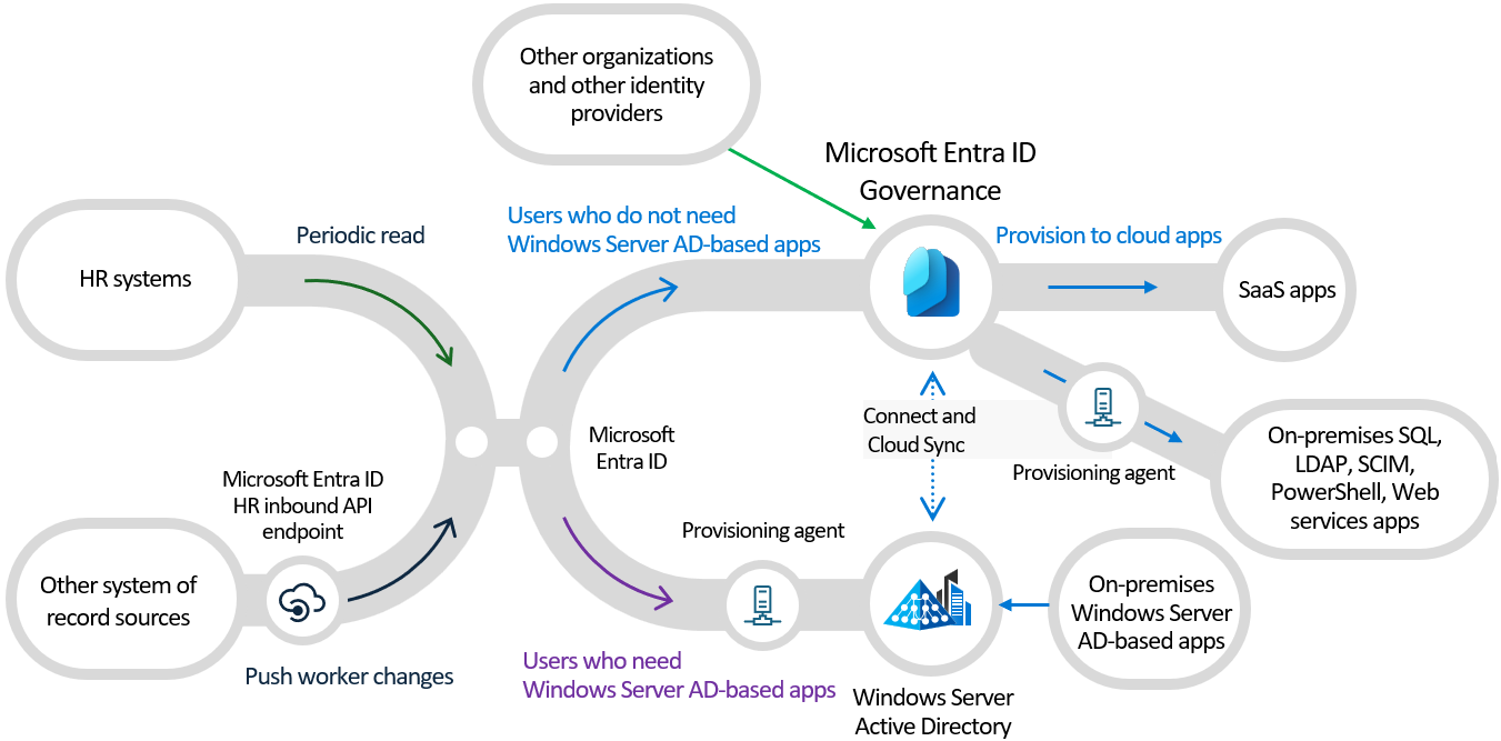Diagram relacji firmy Microsoft Entra w aprowizacji z innymi źródłami i obiektami docelowymi.