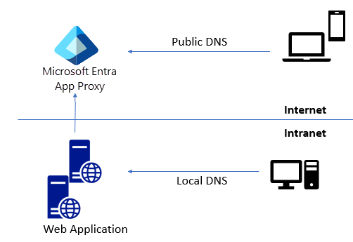 Środowisko DNS z podziałem informacji