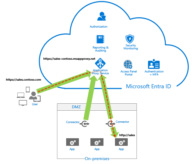 Połączenia sieciowe serwera proxy aplikacji Microsoft Entra