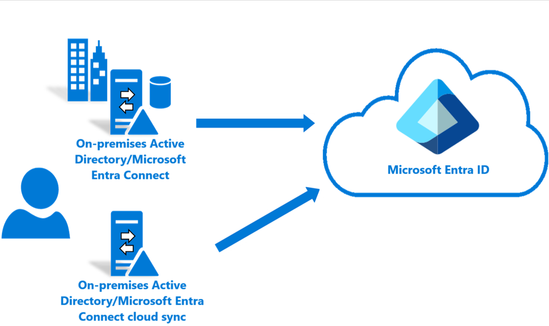 Diagram przedstawiający przepływ usługi Microsoft Entra Cloud Sync.