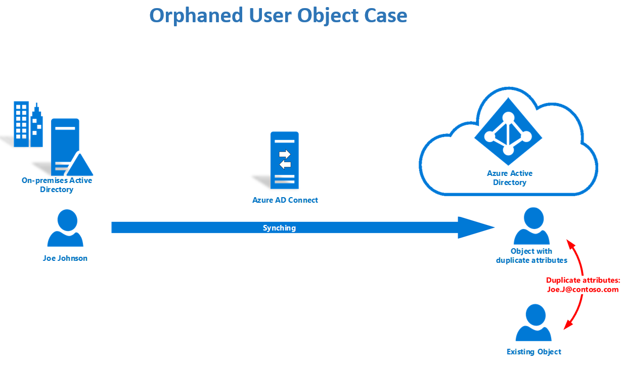 Diagnose sync error orphaned object scenario