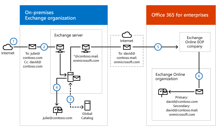 Centralized inbound mail, on-premises.