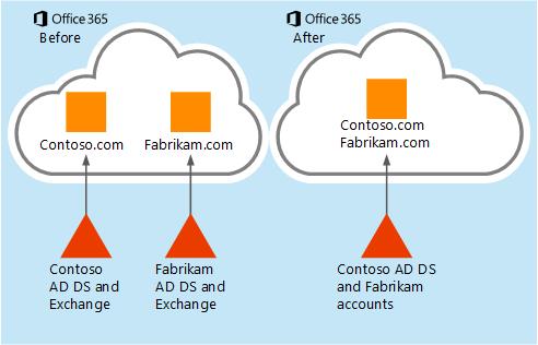 How mailbox data can be moved from one Microsoft 365 or Office 365 organization to another.